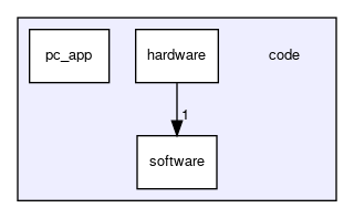 code