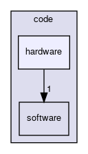 code/hardware